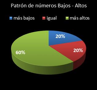 estadisticas superonce patron de numeros bajos- altos