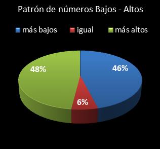 estadisticas superonce patron de numeros bajos- altos
