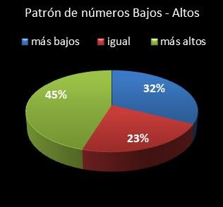 estadisticas superonce patron de numeros bajos- altos