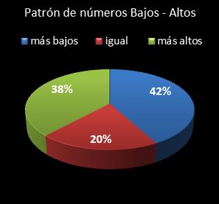 estadisticas superonce patron de numeros bajos- altos