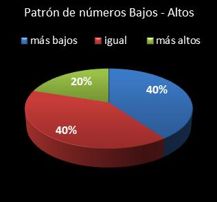 estadisticas superonce patron de numeros bajos- altos