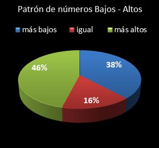 estadisticas superonce patron de numeros bajos- altos