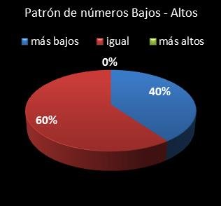 estadisticas superonce patron de numeros bajos- altos