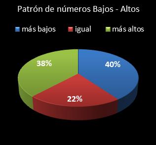 estadisticas superonce patron de numeros bajos- altos
