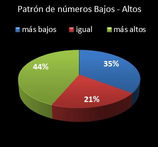 estadisticas superonce patron de numeros bajos- altos