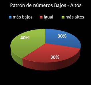 estadisticas superonce patron de numeros bajos- altos