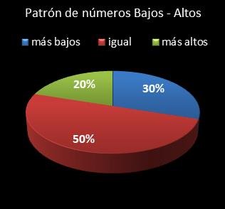 estadisticas superonce patron de numeros bajos- altos