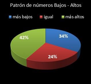 estadisticas superonce patron de numeros bajos- altos