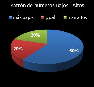 estadisticas superonce patron de numeros bajos- altos