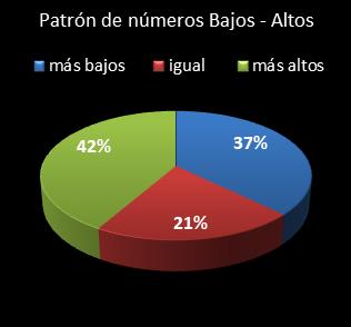 estadisticas superonce patron de numeros bajos- altos