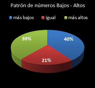 estadisticas superonce patron de numeros bajos- altos