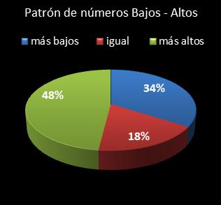 estadisticas superonce patron de numeros bajos- altos