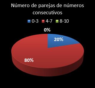 estadisticas superonce parejas de numeros consecutivos