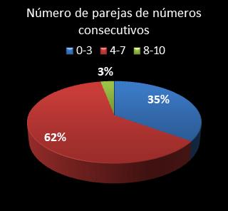 estadisticas superonce parejas de numeros consecutivos