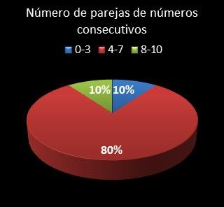 estadisticas superonce parejas de numeros consecutivos