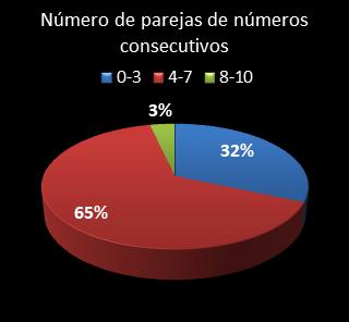 estadisticas superonce parejas de numeros consecutivos