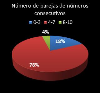 estadisticas superonce parejas de numeros consecutivos