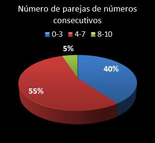estadisticas superonce parejas de numeros consecutivos