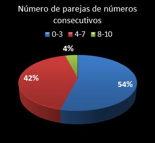 estadisticas superonce parejas de numeros consecutivos