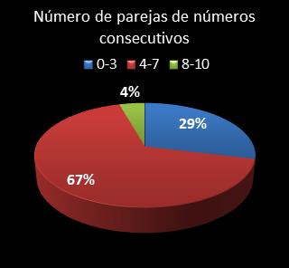 estadisticas superonce parejas de numeros consecutivos