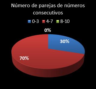 estadisticas superonce parejas de numeros consecutivos
