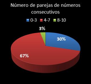 estadisticas superonce parejas de numeros consecutivos