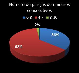 estadisticas superonce parejas de numeros consecutivos