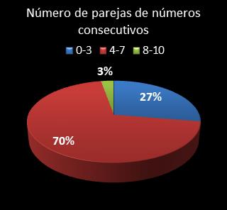 estadisticas superonce parejas de numeros consecutivos