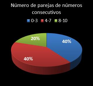 estadisticas superonce parejas de numeros consecutivos