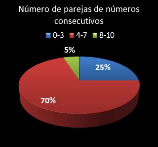 estadisticas superonce parejas de numeros consecutivos