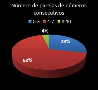 estadisticas superonce parejas de numeros consecutivos