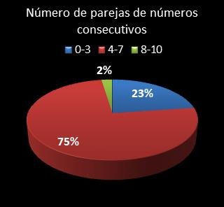 estadisticas superonce parejas de numeros consecutivos