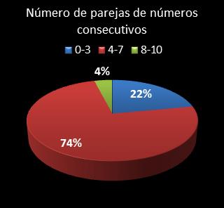 estadisticas superonce parejas de numeros consecutivos