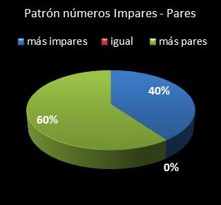 estadisticas superonce patron de numeros impares � pares