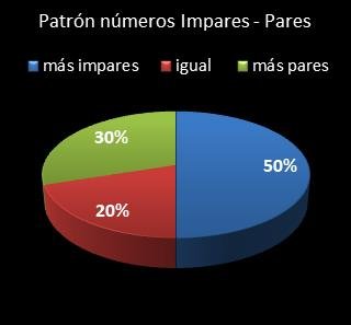 estadisticas superonce patron de numeros impares � pares