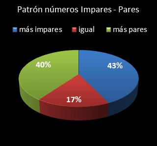 estadisticas superonce patron de numeros impares � pares