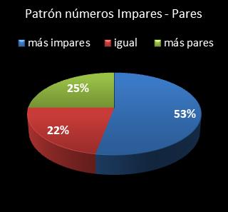 estadisticas superonce patron de numeros impares � pares