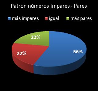 estadisticas superonce patron de numeros impares � pares