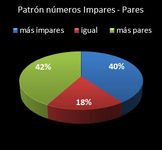 estadisticas superonce patron de numeros impares � pares