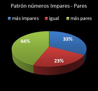 estadisticas superonce patron de numeros impares � pares