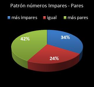estadisticas superonce patron de numeros impares  pares