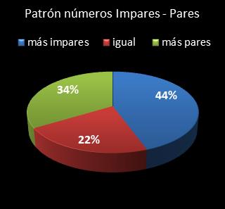 estadisticas superonce patron de numeros impares � pares