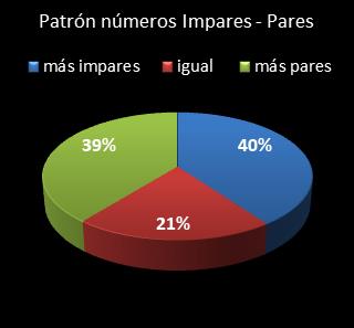 estadisticas superonce patron de numeros impares � pares