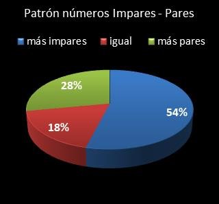 estadisticas superonce patron de numeros impares � pares