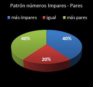 estadisticas superonce patron de numeros impares � pares