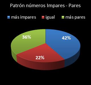 estadisticas superonce patron de numeros impares � pares
