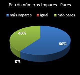 estadisticas superonce patron de numeros impares � pares