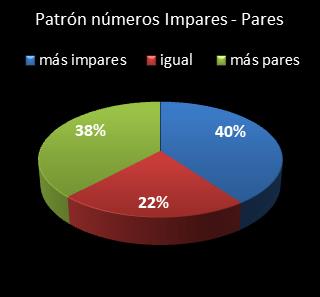estadisticas superonce patron de numeros impares  pares