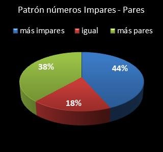 estadisticas superonce patron de numeros impares � pares