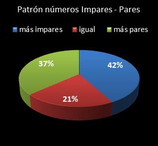 estadisticas superonce patron de numeros impares � pares